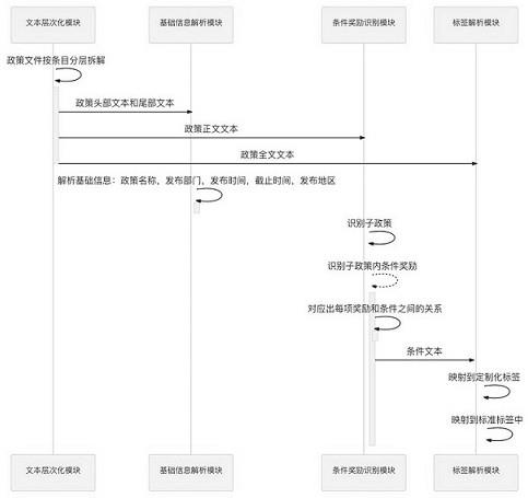 政策文件智能解析与结构化方法及系统与流程