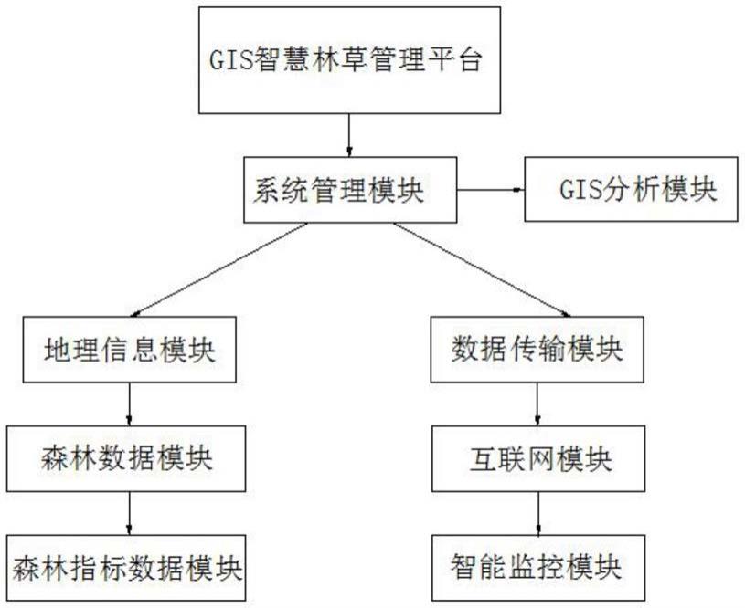 基于GIS和大数据技术的智慧林草管理平台的制作方法