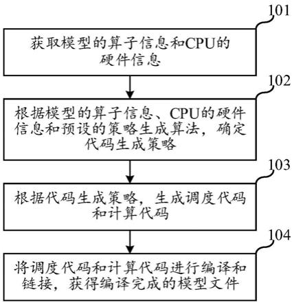 模型的推理优化方法、系统、电子设备和存储介质与流程