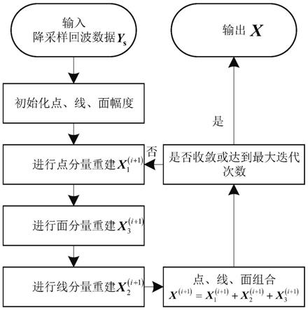 一种基于混合稀疏表示的SAR非稀疏场景成像方法