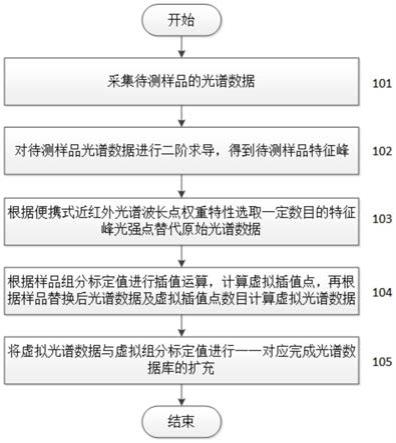 一种基于特征峰的光谱重构方法与流程