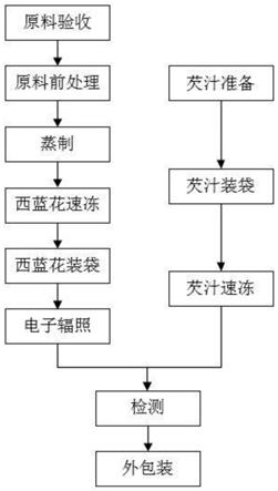 一种速食西蓝花的生产方法与流程