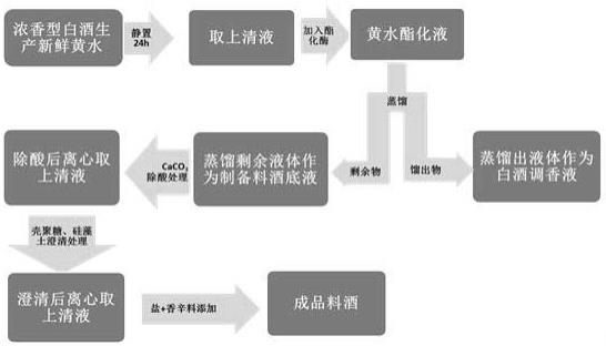 一种白酒发酵副产物黄水的综合利用方法