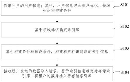 基于多领域多租户的索引构建方法、装置、设备和介质与流程