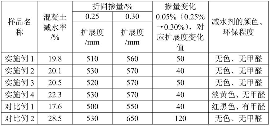 一种线型减水剂及其制备方法与流程