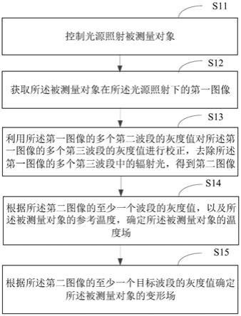 多参数同步测量方法及装置、电子设备和存储介质