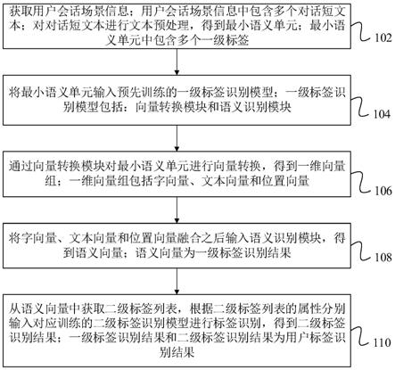 基于会话场景的用户标签识别方法及装置与流程