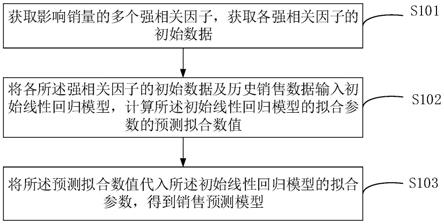 销量预测方法及其模型的获取方法、装置和电子设备与流程