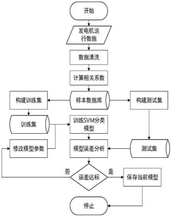 一种基于PCC-SVM的发电机转子匝间短路在线监测方法与流程