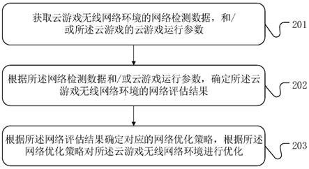 云游戏无线网络优化方法、装置、设备和存储介质与流程