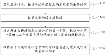 一种就诊服务的质控方法、系统、设备以及存储介质与流程