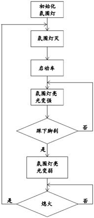 一种通过脚刹信号控制汽车氛围灯灯光亮度的方法与流程