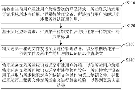 登录认证方法、装置、电子设备及计算机可读存储介质与流程