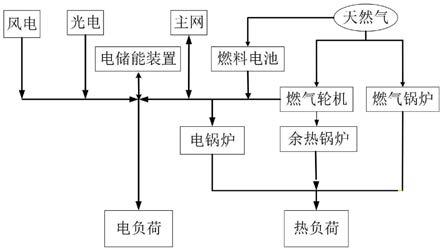 一种热电联供微电网优化运行方法