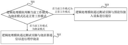 一种逻辑处理模块的测试引脚的管理方法及相关组件与流程