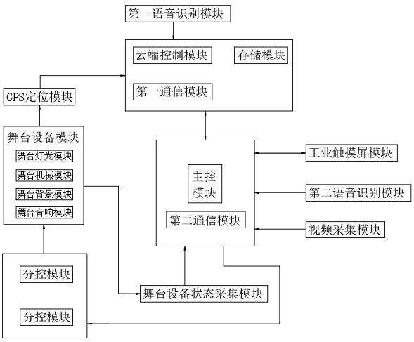 一种数据云存储的舞台智能声控系统的制作方法