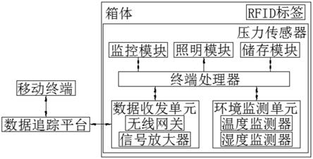 一种便于数据跟踪的运输箱的制作方法