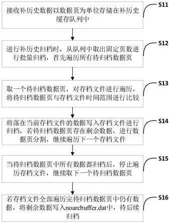 实时数据库补历史数据方法、系统、存储介质及服务器与流程