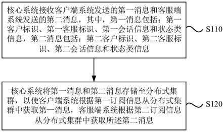 一种消息处理方法、装置、设备及存储介质与流程