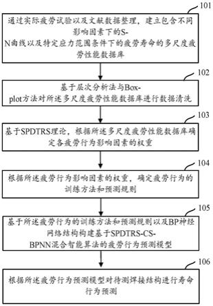 一种多尺度焊接结构的疲劳寿命预测方法、装置及设备