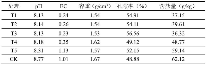 一种基于厨余废弃物的碱性土壤改良剂制备方法及应用与流程