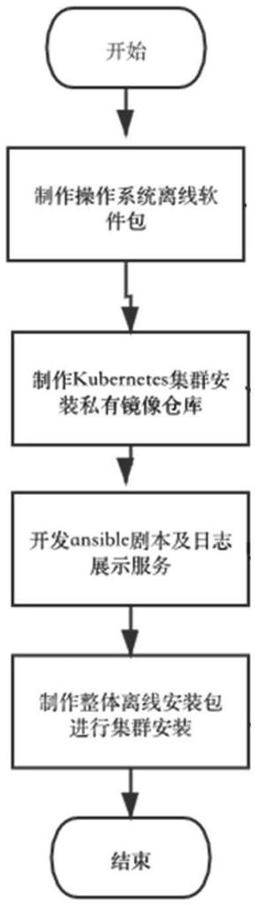 一种离线部署Kubernetes集群的方法与流程