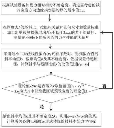 一种利用可控加工损伤测算复合材料本征强度的方法与流程