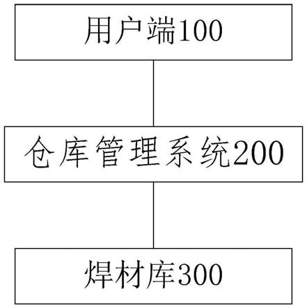 一种焊材库管理系统的制作方法