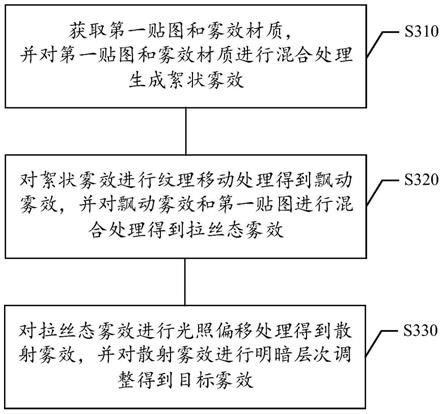 贴图处理方法及装置、存储介质、电子设备与流程