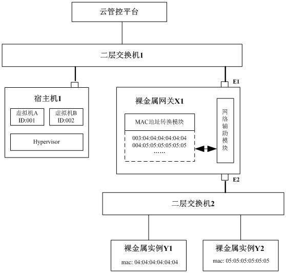 一种裸金属服务器和虚拟化网络互联的方法和装置与流程