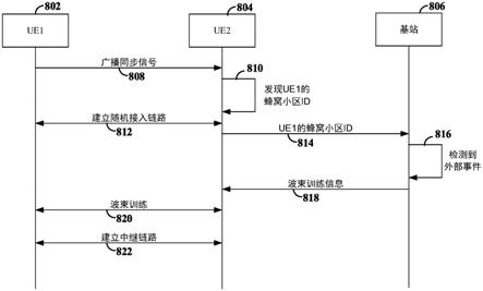 毫米波中继链路发现的制作方法