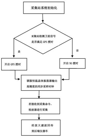 基于GPS和5G双通道高精度授时的地震勘探同步采集方法