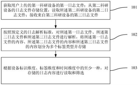 一种非侵入式的科研设备状态监控方法及系统与流程