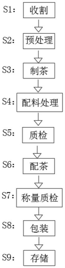 SOD茶叶制作的方法与流程