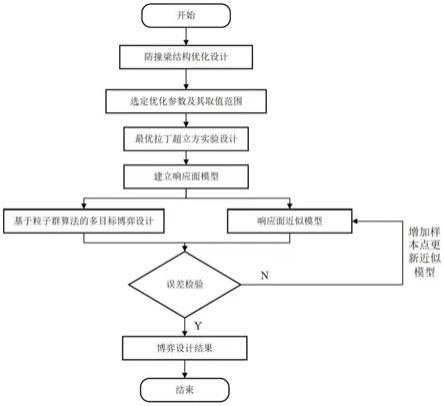 一种基于博弈论的一体式铝合金精密铸造防撞梁结构优化方法