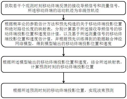 用于非线性轨迹的智能波束预测方法、装置、设备及介质与流程