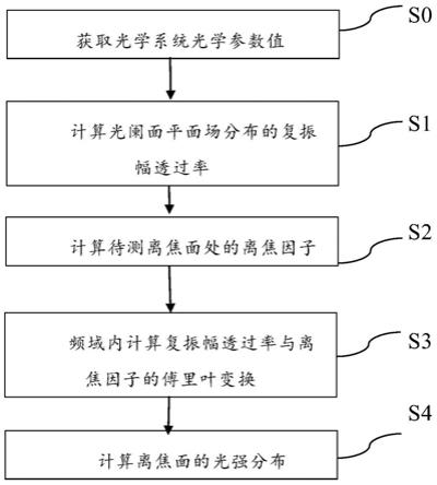 无限制像方场分布的表征方法