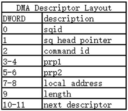 一种应用于NVMeSSD的DMA传输系统与方法与流程