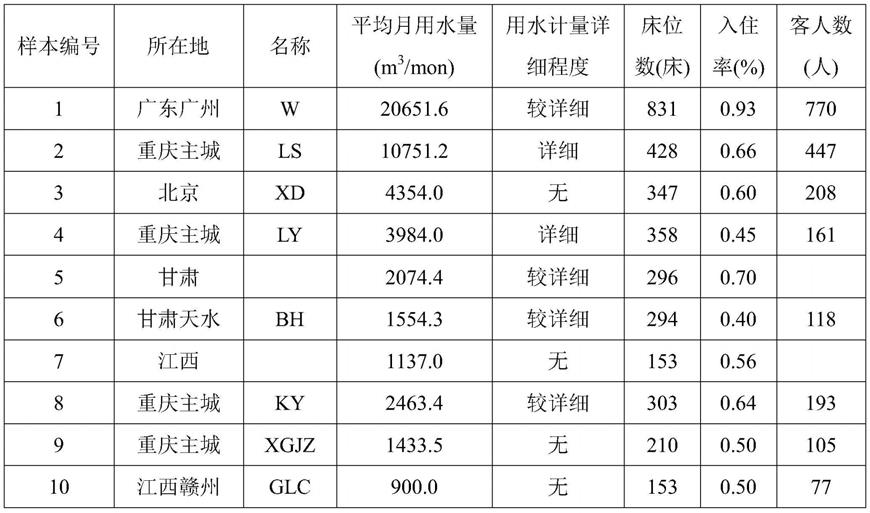 一种酒店建筑用水量的预测方法