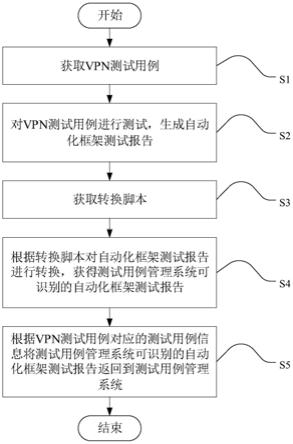 一种VPN自动化测试方法、装置、电子设备及存储介质与流程