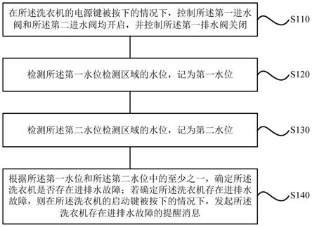 一种洗衣机的故障检测方法、装置和洗衣机与流程