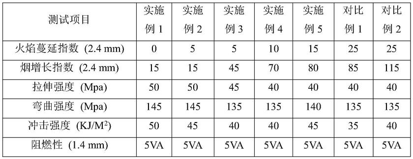 一种极低烟增长和火焰蔓延指数片状模塑料及制备方法与流程