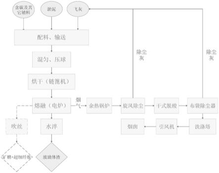 垃圾焚烧飞灰资源化利用系统的制作方法