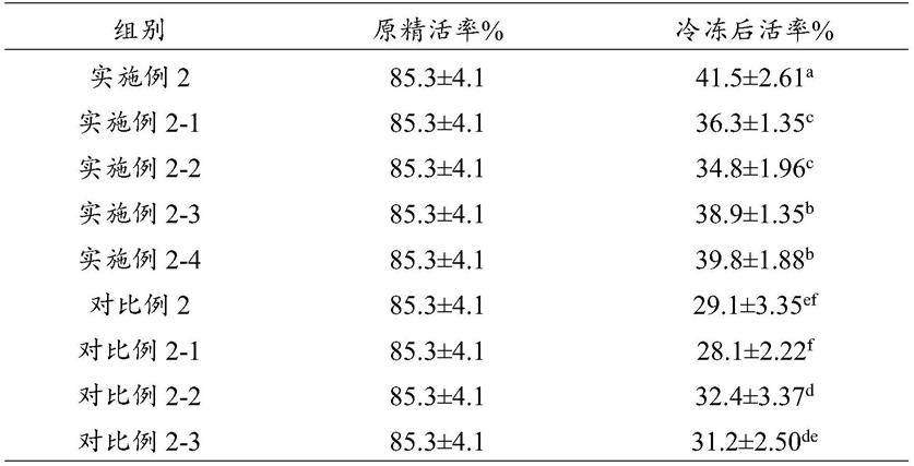 一种兔精液冷冻保存稀释液和制备方法、兔精液冷冻保存方法和应用