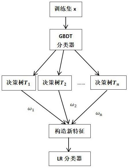 一种基于梯度提升决策树与逻辑回归融合的运维人员智能推荐方法和装置与流程