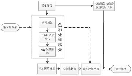 一种结合色彩均衡化与增强的焊缝抗拉强度检测方法