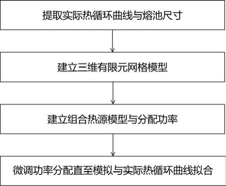 一种电弧增材制造热源模型的建模方法