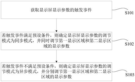 一种调节显示屏显示参数的方法、装置及计算机可读介质与流程