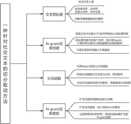 一种针对社交文本的切分取词方法及系统与流程