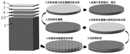 一种具有镀膜型热电臂的热电薄膜器件及其制备方法